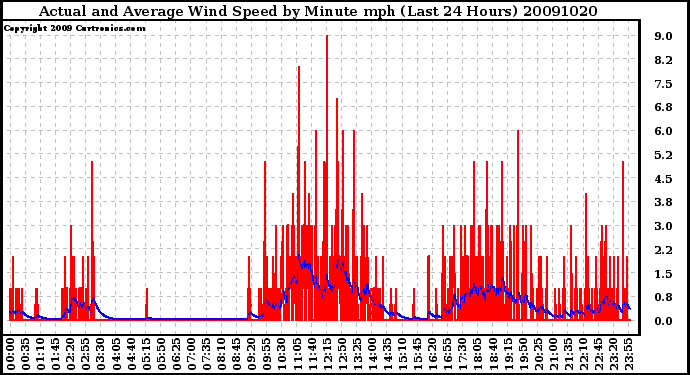 Milwaukee Weather Actual and Average Wind Speed by Minute mph (Last 24 Hours)