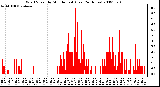 Milwaukee Weather Wind Speed by Minute mph (Last 24 Hours)