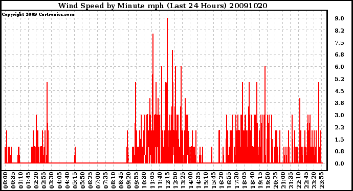 Milwaukee Weather Wind Speed by Minute mph (Last 24 Hours)