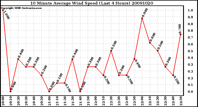 Milwaukee Weather 10 Minute Average Wind Speed (Last 4 Hours)