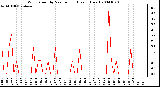 Milwaukee Weather Wind Speed by Minute mph (Last 1 Hour)