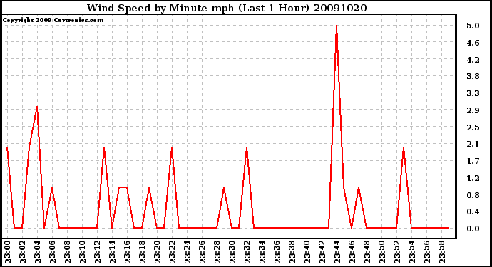 Milwaukee Weather Wind Speed by Minute mph (Last 1 Hour)