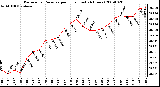 Milwaukee Weather Barometric Pressure per Hour (Last 24 Hours)