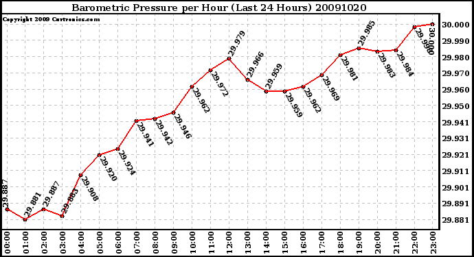 Milwaukee Weather Barometric Pressure per Hour (Last 24 Hours)