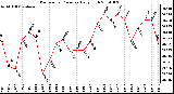 Milwaukee Weather Barometric Pressure Daily High