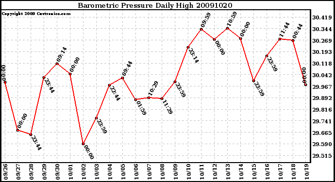 Milwaukee Weather Barometric Pressure Daily High