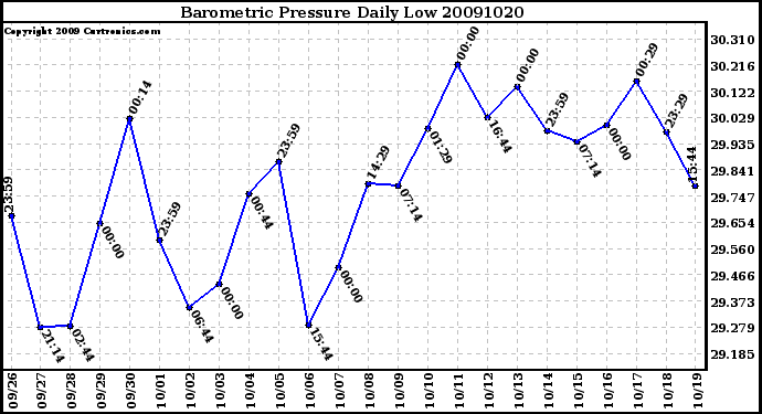 Milwaukee Weather Barometric Pressure Daily Low