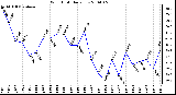 Milwaukee Weather Wind Chill Daily Low