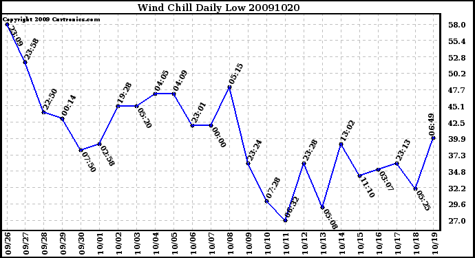 Milwaukee Weather Wind Chill Daily Low