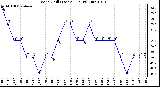 Milwaukee Weather Wind Chill (Last 24 Hours)