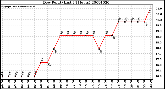 Milwaukee Weather Dew Point (Last 24 Hours)