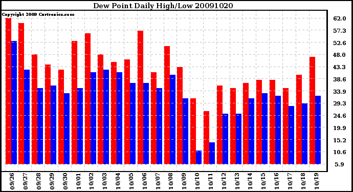 Milwaukee Weather Dew Point Daily High/Low