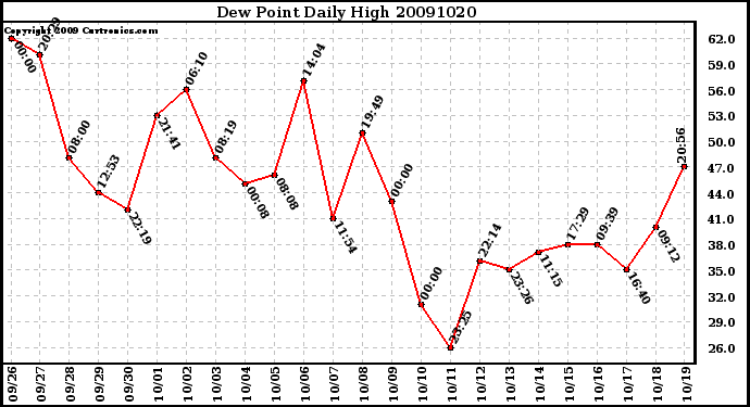 Milwaukee Weather Dew Point Daily High