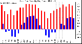 Milwaukee Weather Dew Point Monthly High/Low