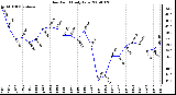 Milwaukee Weather Dew Point Daily Low