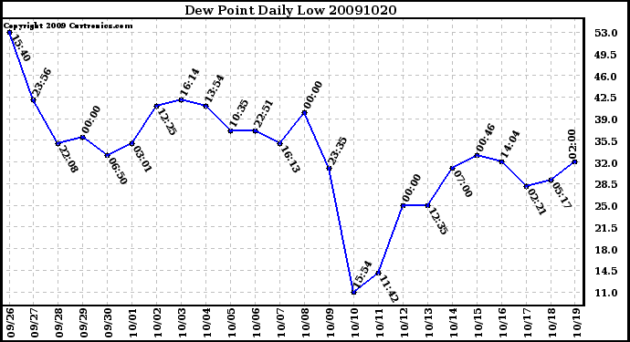 Milwaukee Weather Dew Point Daily Low