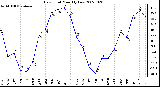 Milwaukee Weather Dew Point Monthly Low