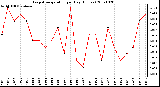 Milwaukee Weather Evapotranspiration per Day (Inches)