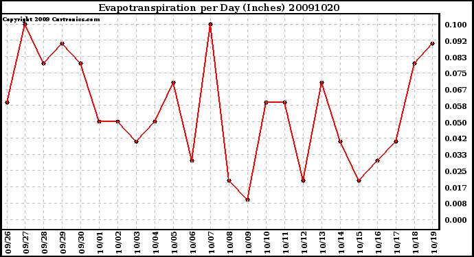 Milwaukee Weather Evapotranspiration per Day (Inches)