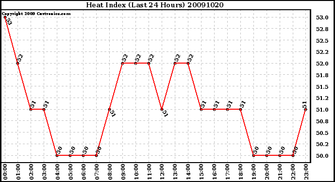 Milwaukee Weather Heat Index (Last 24 Hours)