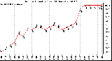 Milwaukee Weather Outdoor Humidity (Last 24 Hours)