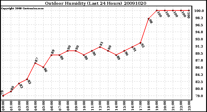 Milwaukee Weather Outdoor Humidity (Last 24 Hours)