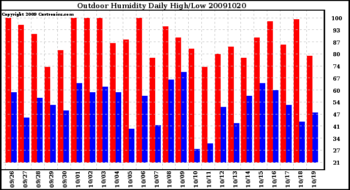 Milwaukee Weather Outdoor Humidity Daily High/Low