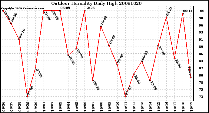 Milwaukee Weather Outdoor Humidity Daily High