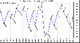 Milwaukee Weather Outdoor Humidity Daily Low