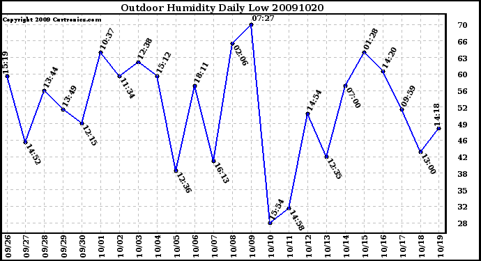 Milwaukee Weather Outdoor Humidity Daily Low