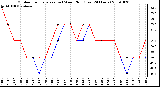 Milwaukee Weather Outdoor Temperature (vs) Wind Chill (Last 24 Hours)