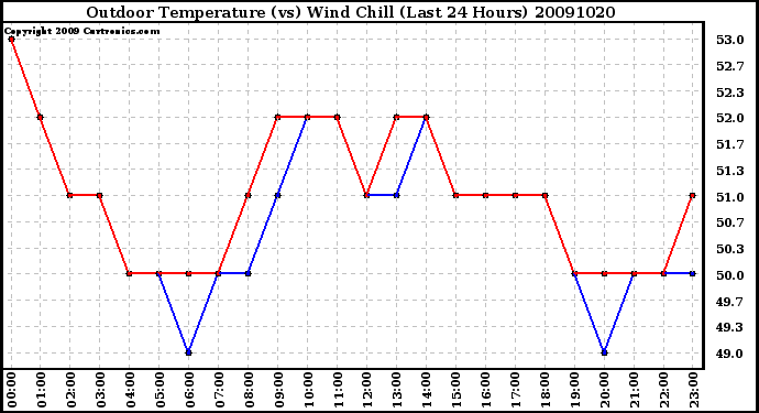 Milwaukee Weather Outdoor Temperature (vs) Wind Chill (Last 24 Hours)