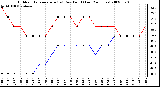 Milwaukee Weather Outdoor Temperature (vs) Dew Point (Last 24 Hours)