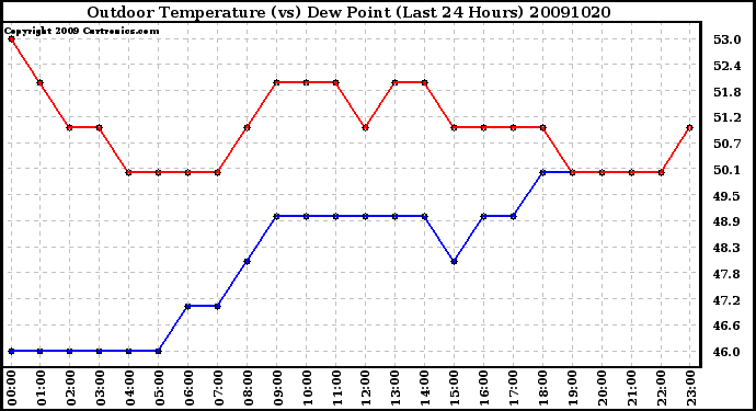 Milwaukee Weather Outdoor Temperature (vs) Dew Point (Last 24 Hours)