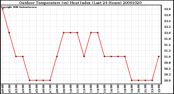 Milwaukee Weather Outdoor Temperature (vs) Heat Index (Last 24 Hours)