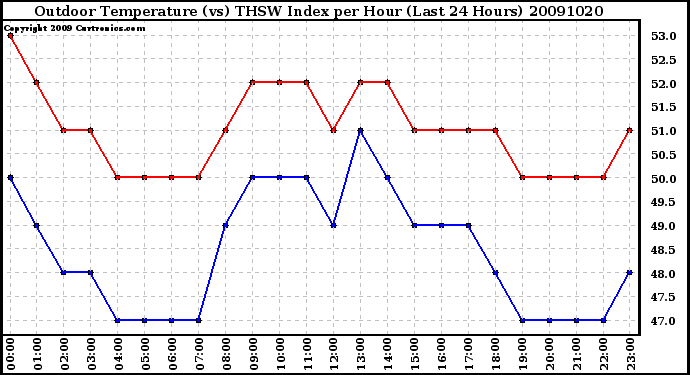 Milwaukee Weather Outdoor Temperature (vs) THSW Index per Hour (Last 24 Hours)