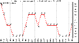 Milwaukee Weather Outdoor Temperature per Hour (Last 24 Hours)