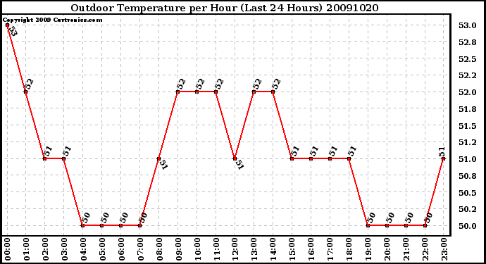 Milwaukee Weather Outdoor Temperature per Hour (Last 24 Hours)