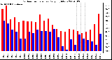 Milwaukee Weather Outdoor Temperature Daily High/Low