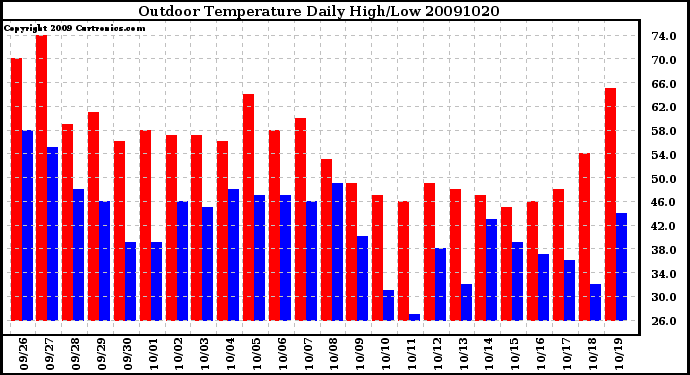 Milwaukee Weather Outdoor Temperature Daily High/Low