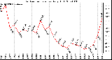 Milwaukee Weather Outdoor Temperature Daily High