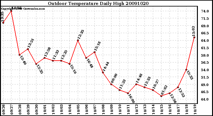 Milwaukee Weather Outdoor Temperature Daily High