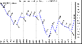 Milwaukee Weather Outdoor Temperature Daily Low