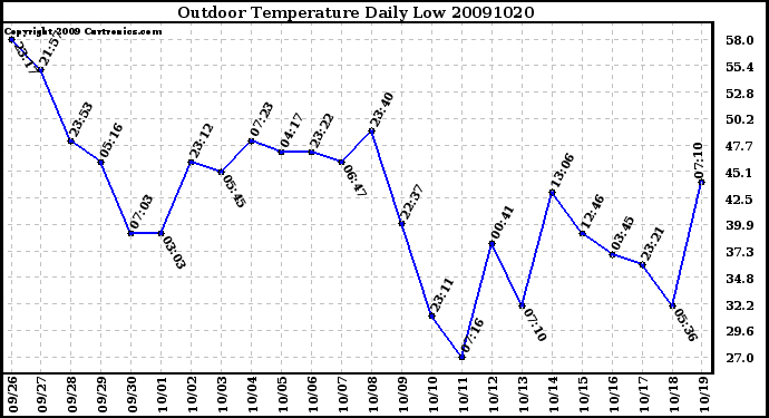 Milwaukee Weather Outdoor Temperature Daily Low