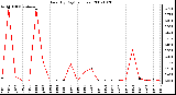 Milwaukee Weather Rain (By Day) (inches)