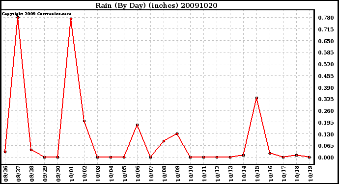 Milwaukee Weather Rain (By Day) (inches)