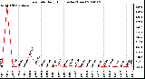 Milwaukee Weather Rain Rate Daily High (Inches/Hour)