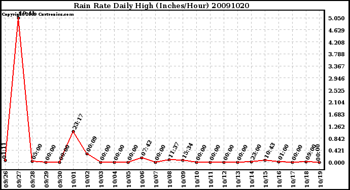 Milwaukee Weather Rain Rate Daily High (Inches/Hour)