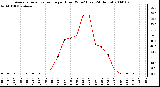 Milwaukee Weather Average Solar Radiation per Hour W/m2 (Last 24 Hours)