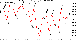 Milwaukee Weather Solar Radiation Daily High W/m2